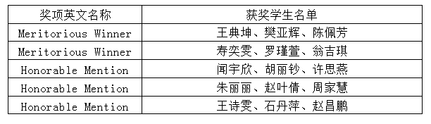 2020年我校美国大学生数学建模竞赛获奖名单.png