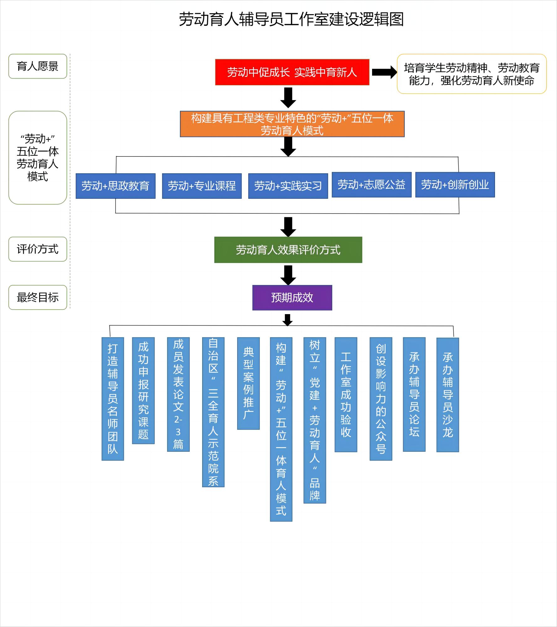 劳动育人辅导员工作室建设逻辑图.jpg